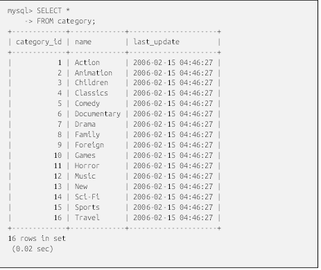 mysql> SELECT *
    -> FROM category;
+-------------+-------------+---------------------+
| category_id | name        | last_update         |
+-------------+-------------+---------------------+
|           1 | Action      | 2006-02-15 04:46:27 |
|           2 | Animation   | 2006-02-15 04:46:27 |
|           3 | Children    | 2006-02-15 04:46:27 |
|           4 | Classics    | 2006-02-15 04:46:27 |
|           5 | Comedy      | 2006-02-15 04:46:27 |
|           6 | Documentary | 2006-02-15 04:46:27 |
|           7 | Drama       | 2006-02-15 04:46:27 |
|           8 | Family      | 2006-02-15 04:46:27 |
|           9 | Foreign     | 2006-02-15 04:46:27 |
|          10 | Games       | 2006-02-15 04:46:27 |
|          11 | Horror      | 2006-02-15 04:46:27 |
|          12 | Music       | 2006-02-15 04:46:27 |
|          13 | New         | 2006-02-15 04:46:27 |
|          14 | Sci-Fi      | 2006-02-15 04:46:27 |
|          15 | Sports      | 2006-02-15 04:46:27 |
|          16 | Travel      | 2006-02-15 04:46:27 |
+-------------+-------------+---------------------+
16 rows in set
 (0.02 sec)

