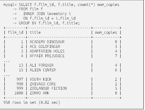 mysql> SELECT f.film_id, f.title, count(*) num_copies
    -> FROM film f
    ->   INNER JOIN inventory i
    ->   ON f.film_id = i.film_id
    -> GROUP BY f.film_id, f.title;
+---------+-----------------------------+------------+
| film_id | title                       | num_copies |
+---------+-----------------------------+------------+
|       1 | ACADEMY DINOSAUR            |          8 |
|       2 | ACE GOLDFINGER              |          3 |
|       3 | ADAPTATION HOLES            |          4 |
|       4 | AFFAIR PREJUDICE            |          7 |
...
|      13 | ALI FOREVER                 |          4 |
|      15 | ALIEN CENTER                |          6 |
...
|     997 | YOUTH KICK                  |          2 |
|     998 | ZHIVAGO CORE                |          2 |
|     999 | ZOOLANDER FICTION           |          5 |
|    1000 | ZORRO ARK                   |          8 |
+---------+-----------------------------+------------+
958 rows in set (0.02 sec)


